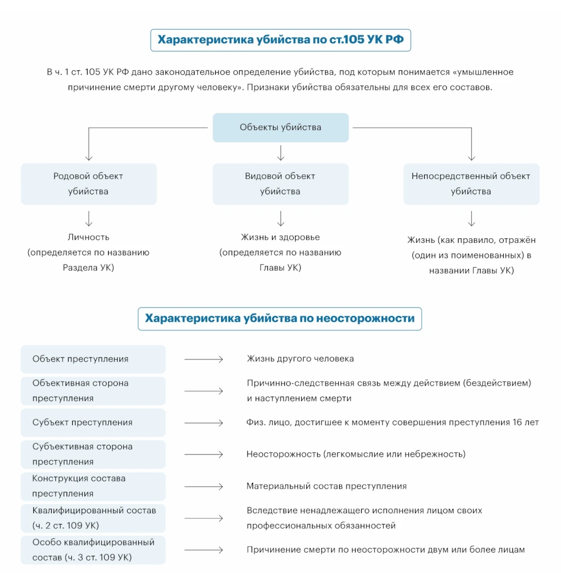 Статья 105 УК РФ - убийство характеристика